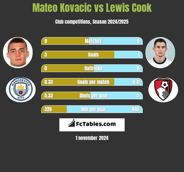 Mateo Kovacic vs Lewis Cook h2h player stats