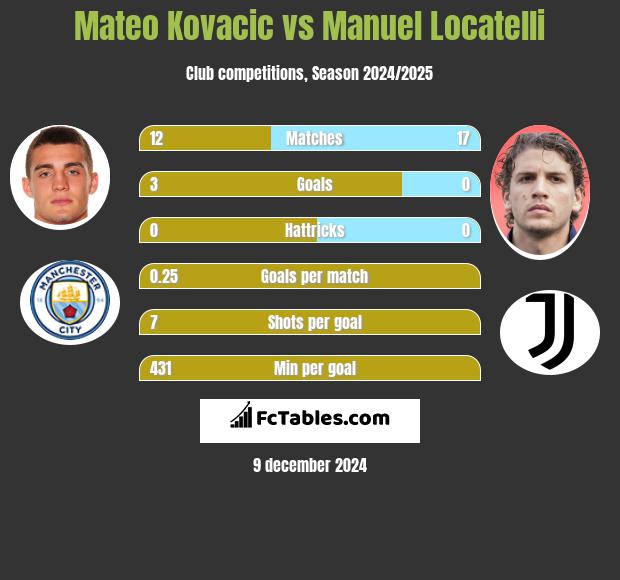 Mateo Kovacic vs Manuel Locatelli h2h player stats