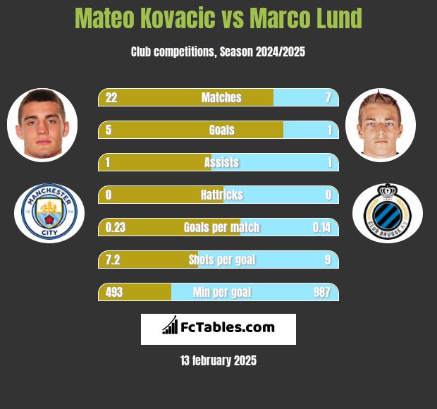 Mateo Kovacic vs Marco Lund h2h player stats