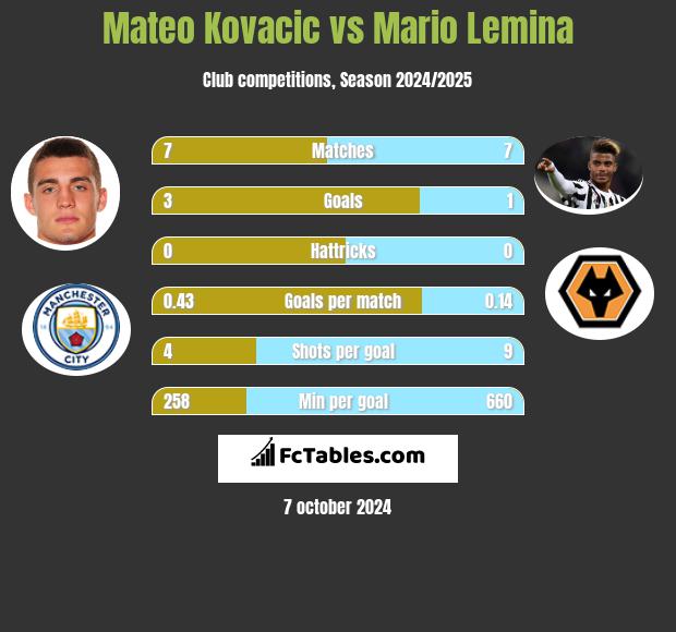 Mateo Kovacic vs Mario Lemina h2h player stats