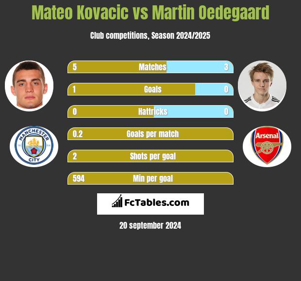 Mateo Kovacic vs Martin Oedegaard h2h player stats