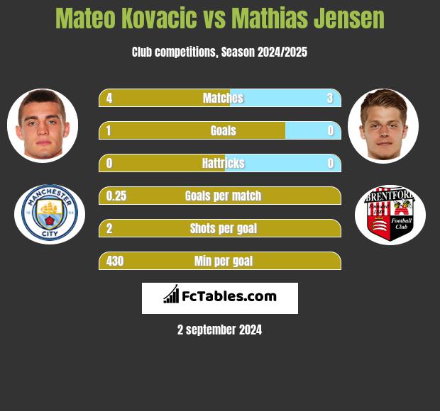 Mateo Kovacic vs Mathias Jensen h2h player stats