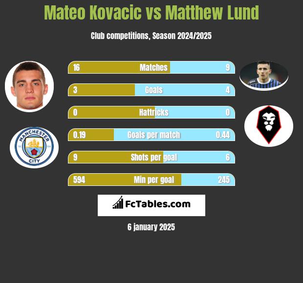 Mateo Kovacic vs Matthew Lund h2h player stats