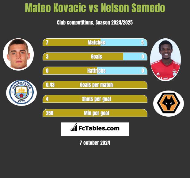 Mateo Kovacic vs Nelson Semedo h2h player stats