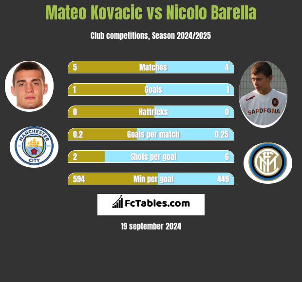 Mateo Kovacic vs Nicolo Barella h2h player stats