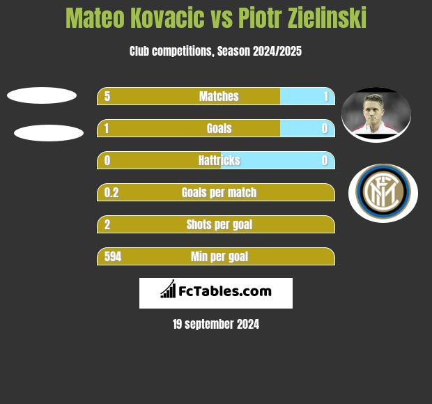 Mateo Kovacic vs Piotr Zielinski h2h player stats