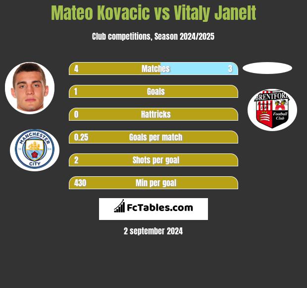 Mateo Kovacic vs Vitaly Janelt h2h player stats