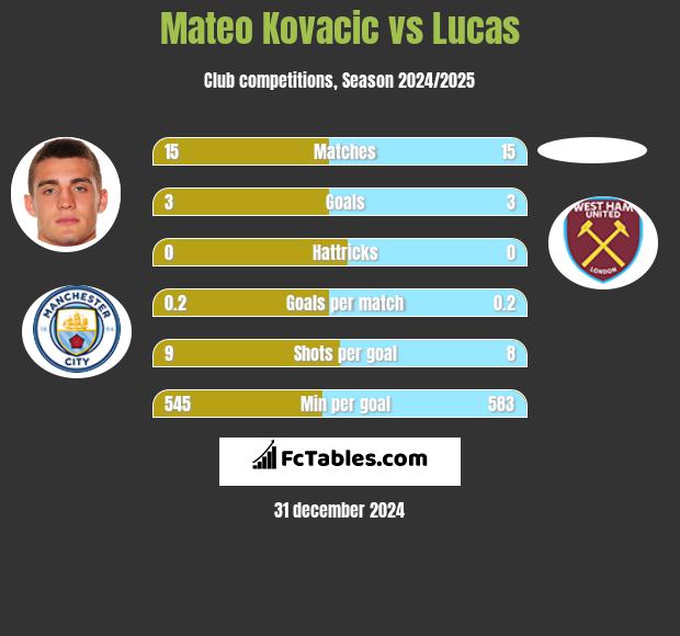 Mateo Kovacic vs Lucas h2h player stats