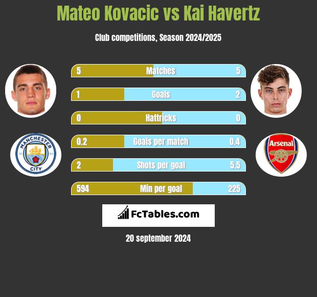 Mateo Kovacic vs Kai Havertz h2h player stats