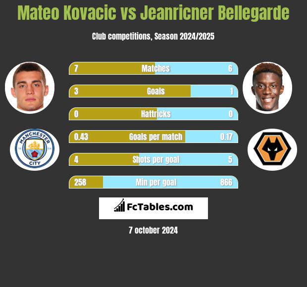 Mateo Kovacic vs Jeanricner Bellegarde h2h player stats