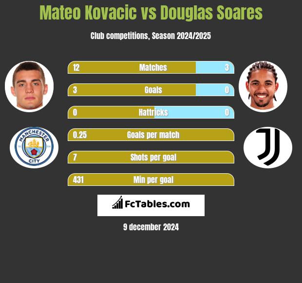 Mateo Kovacic vs Douglas Soares h2h player stats