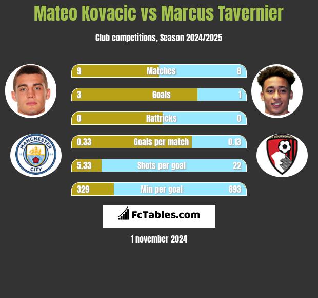 Mateo Kovacic vs Marcus Tavernier h2h player stats