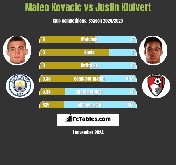 Mateo Kovacic vs Justin Kluivert h2h player stats