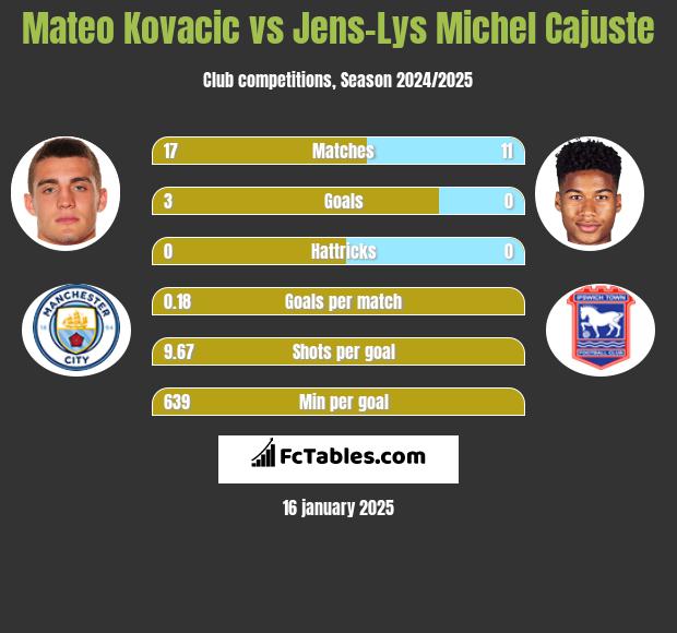 Mateo Kovacic vs Jens-Lys Michel Cajuste h2h player stats