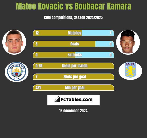 Mateo Kovacic vs Boubacar Kamara h2h player stats