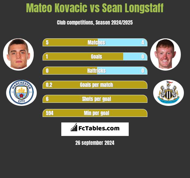 Mateo Kovacic vs Sean Longstaff h2h player stats