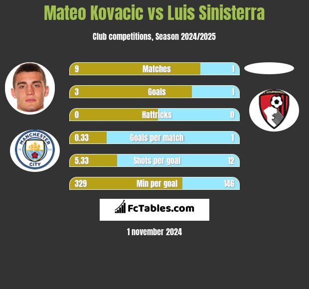 Mateo Kovacic vs Luis Sinisterra h2h player stats