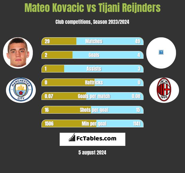 Mateo Kovacic vs Tijani Reijnders h2h player stats