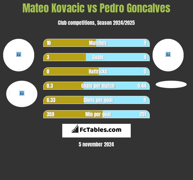 Mateo Kovacic vs Pedro Goncalves h2h player stats