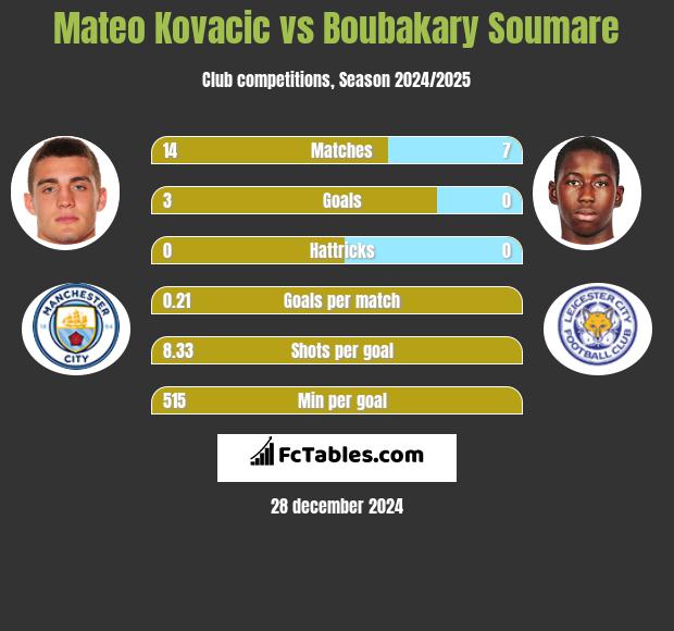 Mateo Kovacic vs Boubakary Soumare h2h player stats