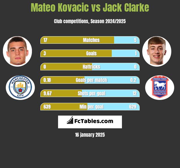 Mateo Kovacic vs Jack Clarke h2h player stats