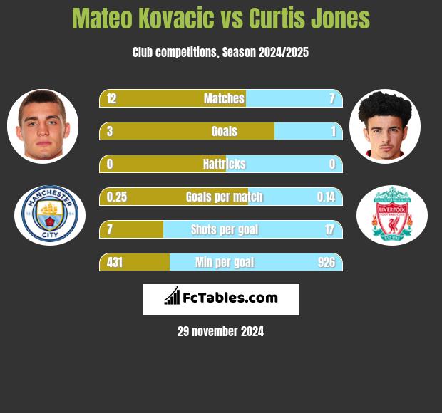 Mateo Kovacic vs Curtis Jones h2h player stats