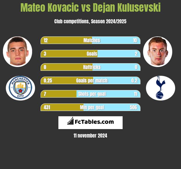 Mateo Kovacic vs Dejan Kulusevski h2h player stats