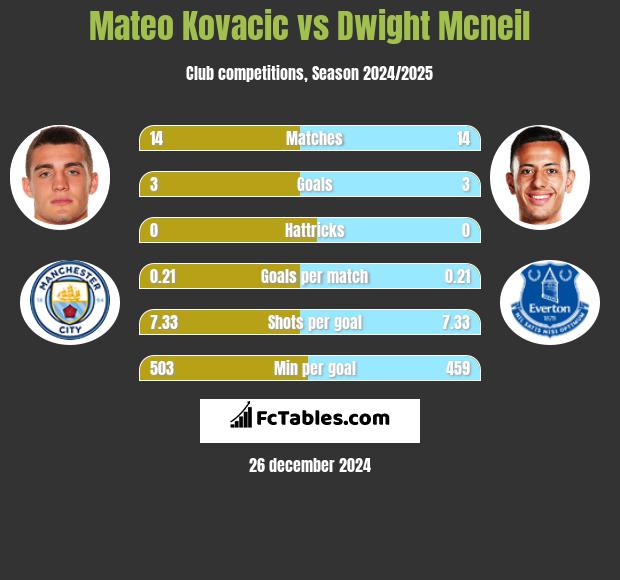 Mateo Kovacic vs Dwight Mcneil h2h player stats