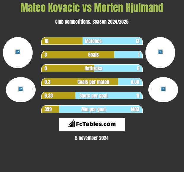 Mateo Kovacic vs Morten Hjulmand h2h player stats