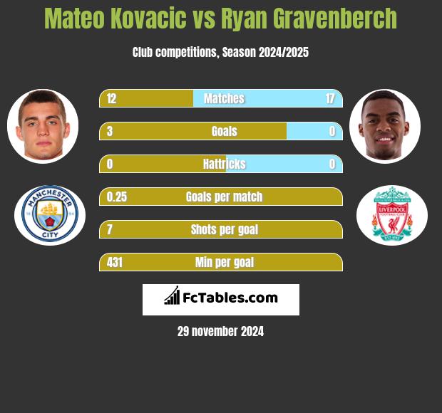 Mateo Kovacic vs Ryan Gravenberch h2h player stats