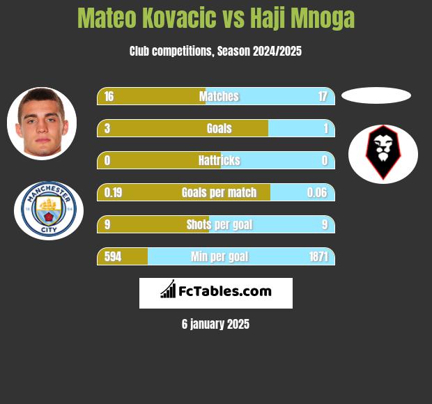 Mateo Kovacic vs Haji Mnoga h2h player stats