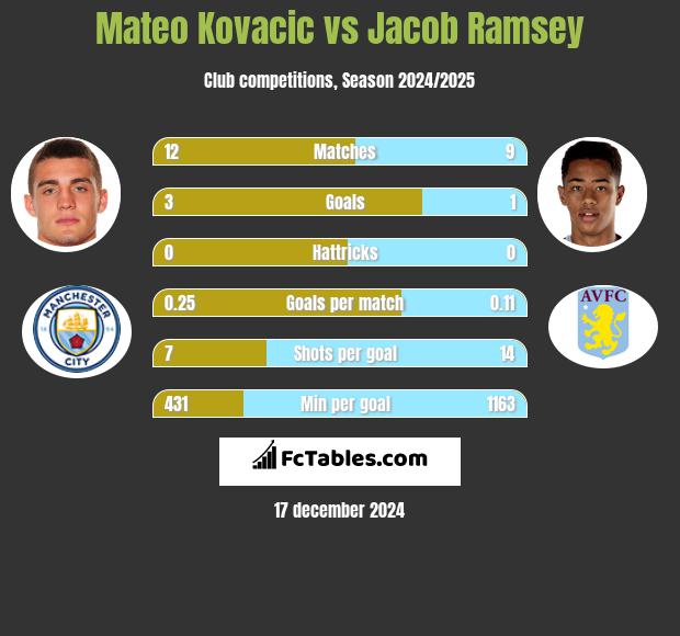 Mateo Kovacic vs Jacob Ramsey h2h player stats