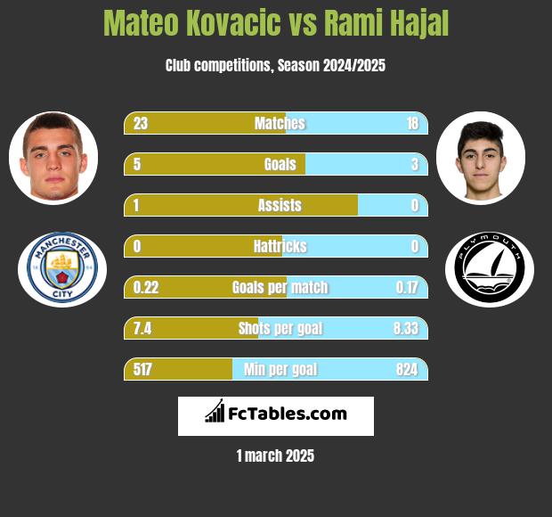 Mateo Kovacic vs Rami Hajal h2h player stats