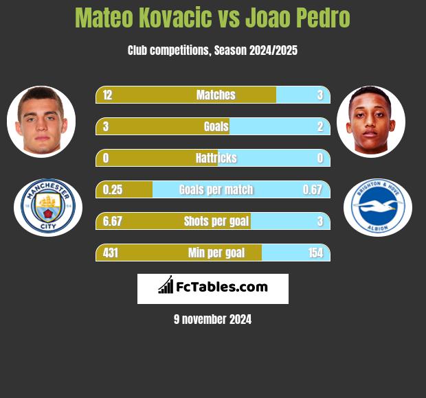 Mateo Kovacic vs Joao Pedro h2h player stats