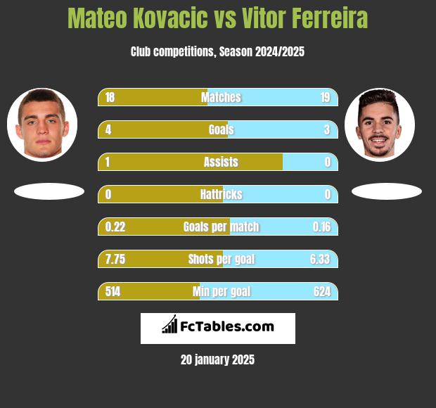 Mateo Kovacic vs Vitor Ferreira h2h player stats