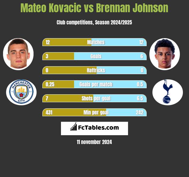 Mateo Kovacic vs Brennan Johnson h2h player stats