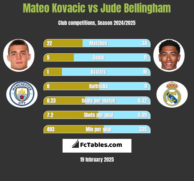 Mateo Kovacic vs Jude Bellingham h2h player stats