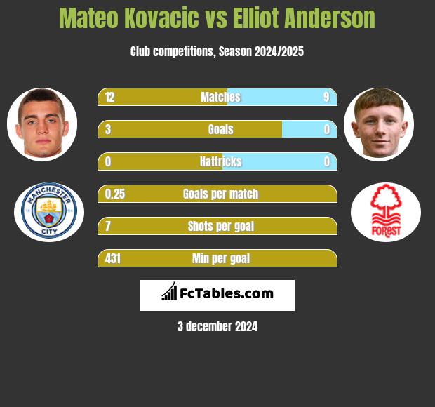 Mateo Kovacic vs Elliot Anderson h2h player stats