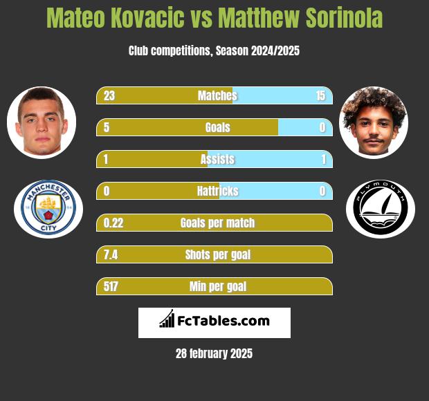 Mateo Kovacic vs Matthew Sorinola h2h player stats