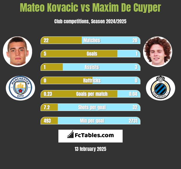 Mateo Kovacic vs Maxim De Cuyper h2h player stats