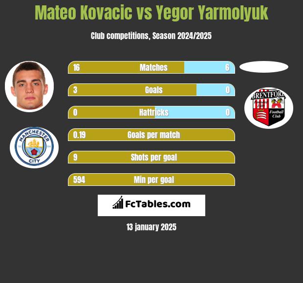 Mateo Kovacic vs Yegor Yarmolyuk h2h player stats