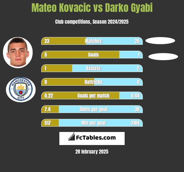 Mateo Kovacic vs Darko Gyabi h2h player stats