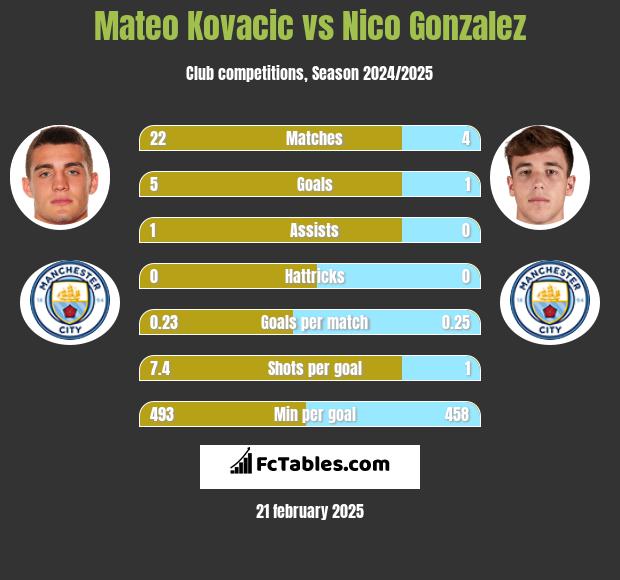 Mateo Kovacic vs Nico Gonzalez h2h player stats