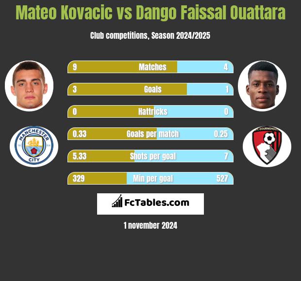 Mateo Kovacic vs Dango Faissal Ouattara h2h player stats