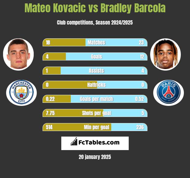 Mateo Kovacic vs Bradley Barcola h2h player stats