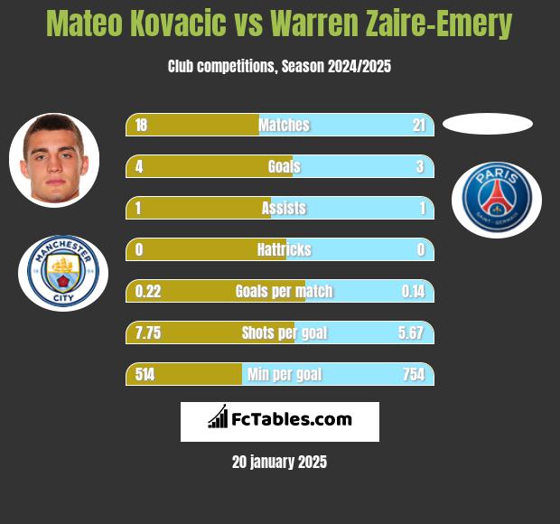 Mateo Kovacic vs Warren Zaire-Emery h2h player stats