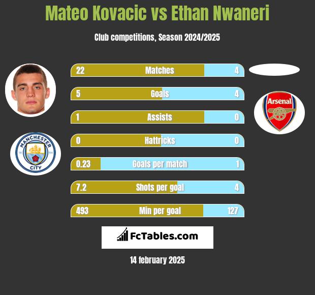 Mateo Kovacic vs Ethan Nwaneri h2h player stats