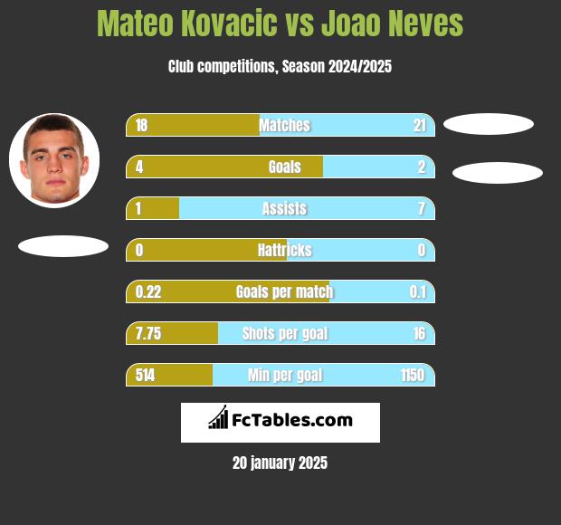 Mateo Kovacic vs Joao Neves h2h player stats