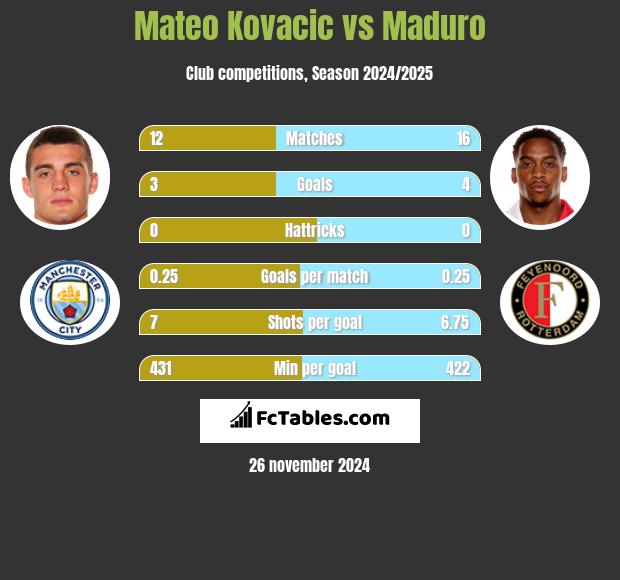 Mateo Kovacic vs Maduro h2h player stats