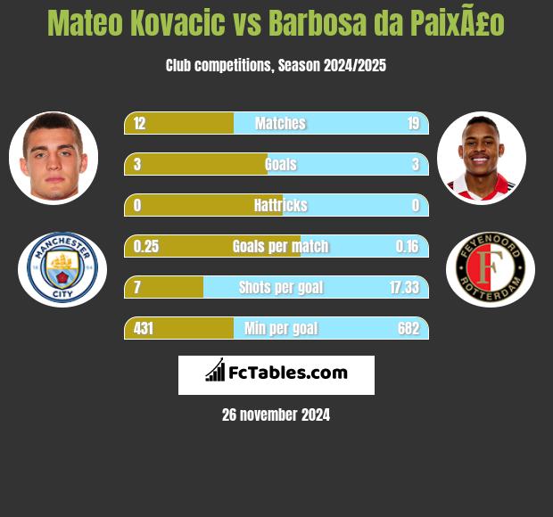 Mateo Kovacic vs Barbosa da PaixÃ£o h2h player stats